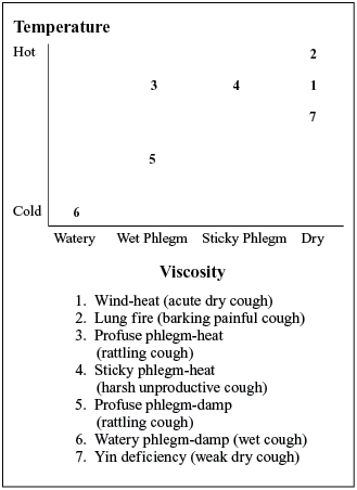 Plotting Acute Cough